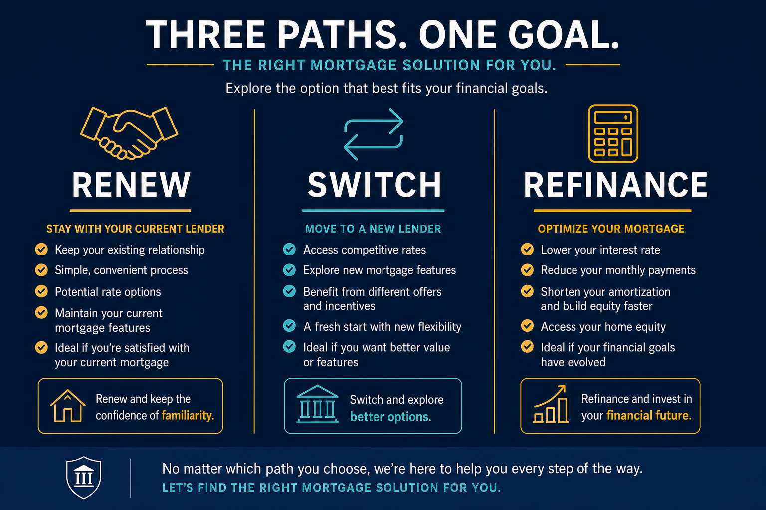 Three paths comparison infographic showing Renew, Switch, and Refinance options with icons and financial data